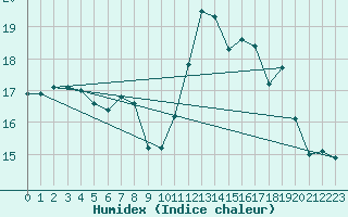 Courbe de l'humidex pour Ploumanac'h (22)