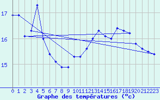 Courbe de tempratures pour Verngues - Hameau de Cazan (13)