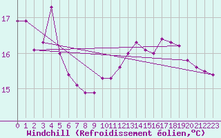 Courbe du refroidissement olien pour Verngues - Hameau de Cazan (13)