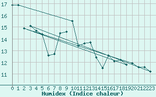 Courbe de l'humidex pour Engins (38)