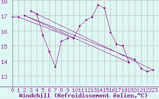 Courbe du refroidissement olien pour Trawscoed