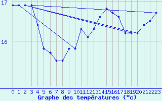 Courbe de tempratures pour Cap de la Hve (76)