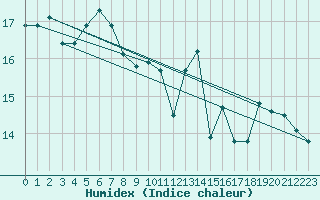 Courbe de l'humidex pour Mont-Aigoual (30)