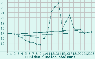 Courbe de l'humidex pour Abbeville (80)