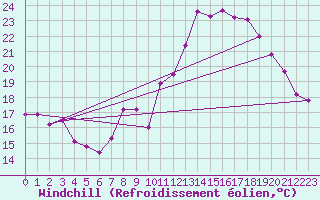 Courbe du refroidissement olien pour Berlin-Tempelhof