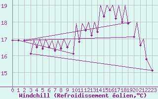 Courbe du refroidissement olien pour Bilbao (Esp)