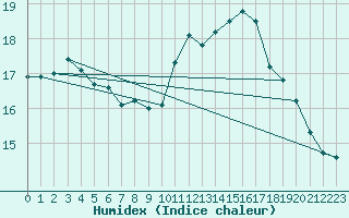 Courbe de l'humidex pour Frontenay (79)