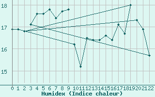 Courbe de l'humidex pour Koksijde (Be)
