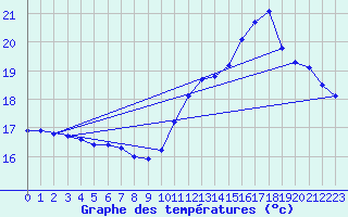 Courbe de tempratures pour Leucate (11)