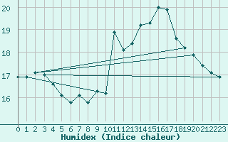 Courbe de l'humidex pour Le Havre - Octeville (76)