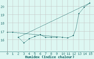 Courbe de l'humidex pour Carrasco