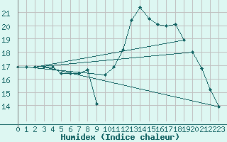 Courbe de l'humidex pour Herhet (Be)