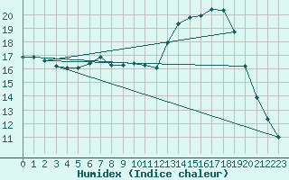 Courbe de l'humidex pour Ballyhaise, Cavan