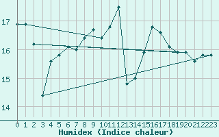Courbe de l'humidex pour Cap de la Hague (50)