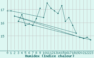 Courbe de l'humidex pour Belmullet