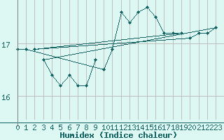 Courbe de l'humidex pour La Rochelle - Le Bout Blanc (17)