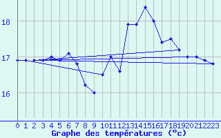 Courbe de tempratures pour Bares