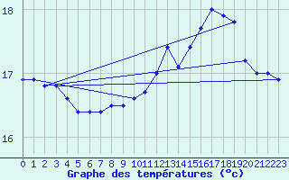Courbe de tempratures pour Cap de la Hague (50)