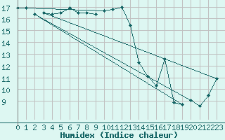 Courbe de l'humidex pour Sanary-sur-Mer (83)