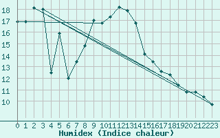 Courbe de l'humidex pour Stoetten