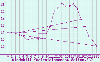 Courbe du refroidissement olien pour High Wicombe Hqstc
