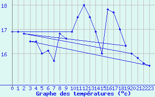 Courbe de tempratures pour Trawscoed