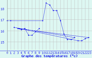 Courbe de tempratures pour Le Touquet (62)