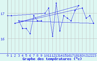 Courbe de tempratures pour Dunkerque (59)