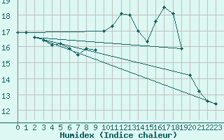 Courbe de l'humidex pour Aubenas - Lanas (07)