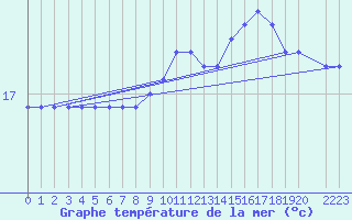 Courbe de temprature de la mer  pour la bouée 62304