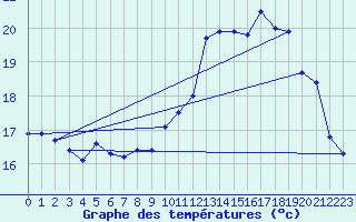 Courbe de tempratures pour Lanvoc (29)