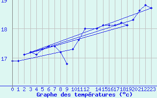 Courbe de tempratures pour la bouée 62001