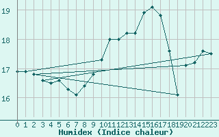 Courbe de l'humidex pour Calatayud