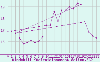 Courbe du refroidissement olien pour Dunkerque (59)