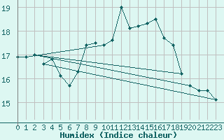 Courbe de l'humidex pour Isle Of Portland
