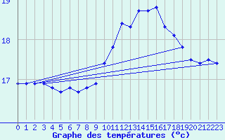 Courbe de tempratures pour Pointe de Chassiron (17)