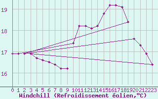 Courbe du refroidissement olien pour Sorcy-Bauthmont (08)