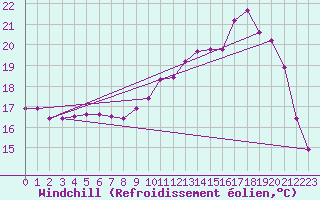 Courbe du refroidissement olien pour Ploeren (56)