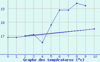 Courbe de tempratures pour Giresun