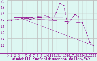 Courbe du refroidissement olien pour Lanvoc (29)