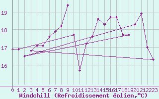 Courbe du refroidissement olien pour Saint-Ciers-sur-Gironde (33)