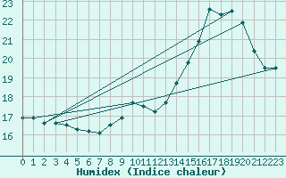 Courbe de l'humidex pour Alaigne (11)