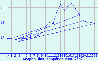 Courbe de tempratures pour Le Talut - Belle-Ile (56)