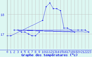 Courbe de tempratures pour Puissalicon (34)