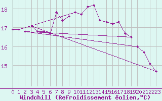 Courbe du refroidissement olien pour Rostock-Warnemuende