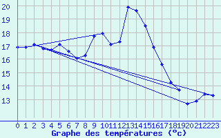 Courbe de tempratures pour Plerguer (35)