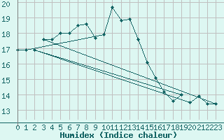 Courbe de l'humidex pour Figari (2A)