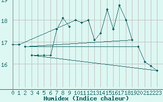 Courbe de l'humidex pour Kahler Asten