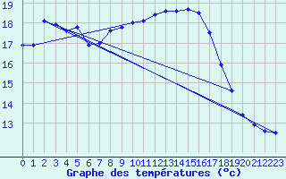 Courbe de tempratures pour Ustka