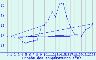 Courbe de tempratures pour Padrn